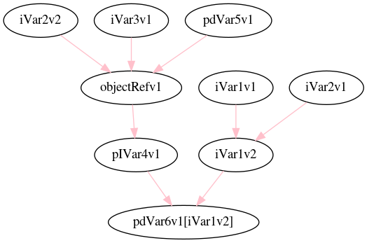 Variable Dependency Graph
